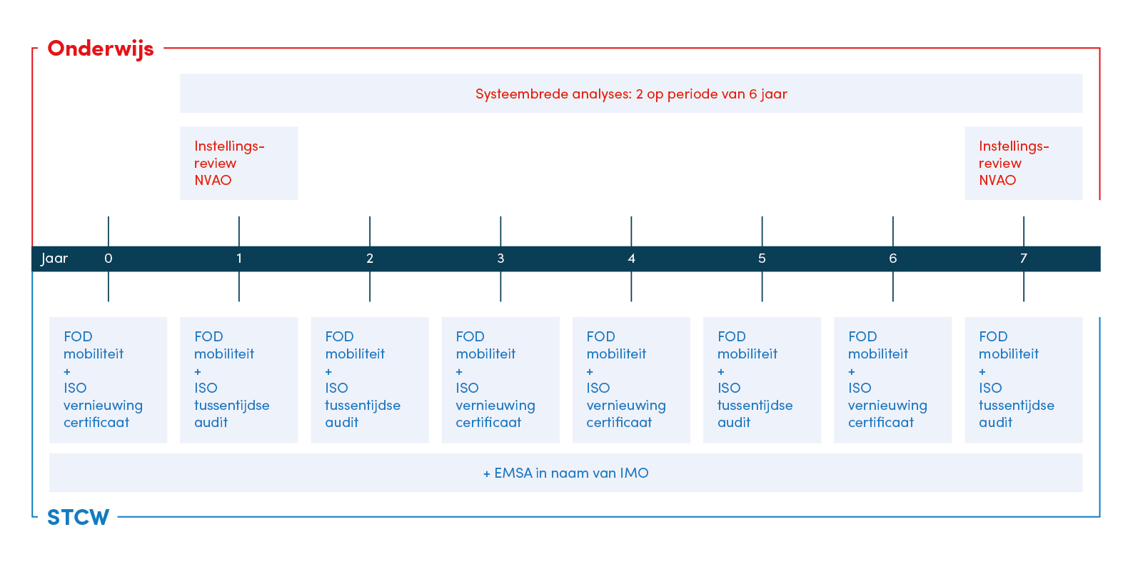 Kwaliteitsbewaking Tijdlijn